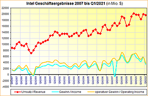 Intel Geschäftsergebnisse 2007 bis Q1/2021